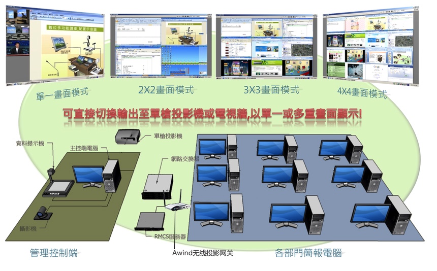 無線投影網(wǎng)關,手機投屏,多屏互動,投屏,一鍵投影,Airplay ,翻轉(zhuǎn)課堂
