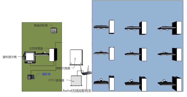 無線投影網(wǎng)關,手機投屏,多屏互動,投屏,一鍵投影,Airplay ,翻轉(zhuǎn)課堂 無線投影網(wǎng)關,手機投屏,多屏互動,投屏,一鍵投影,Airplay ,翻轉(zhuǎn)課堂