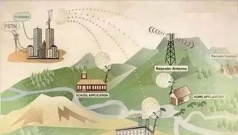 四種不同的無線傳輸數據模式,您了解嗎