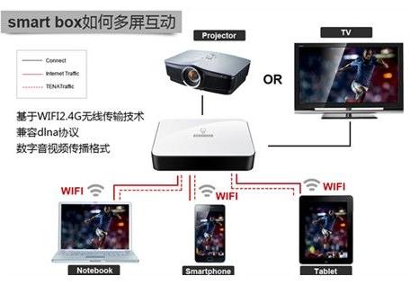 什么是無線多屏互動技術 無線多屏互動技術要怎么使用