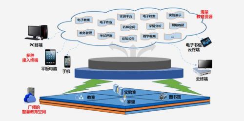 智慧教育云，網上教學平臺