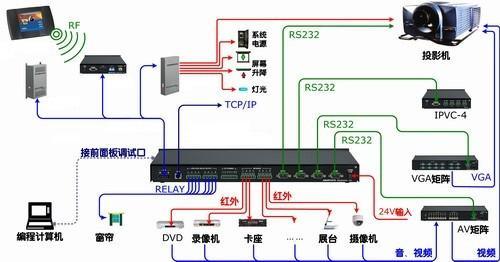智能會議系統(tǒng)模擬