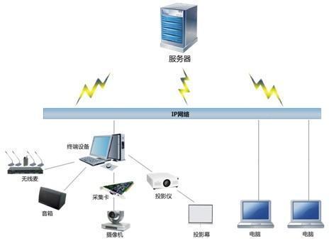 軟件視頻會(huì)議系統(tǒng)
