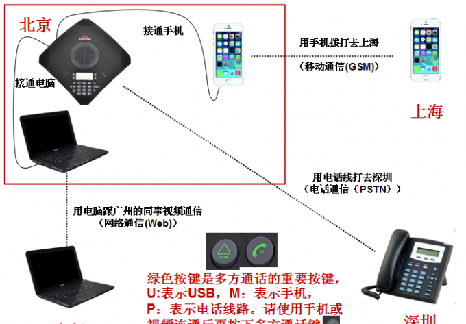 視頻會(huì)議方案