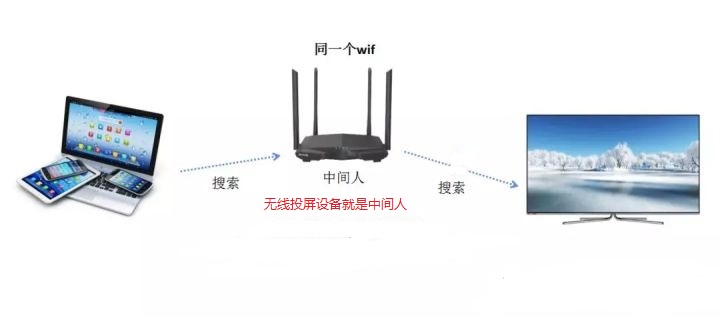 非智能電視機投屏 非智能電視機投屏