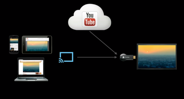 Chromecast投屏技術(shù)