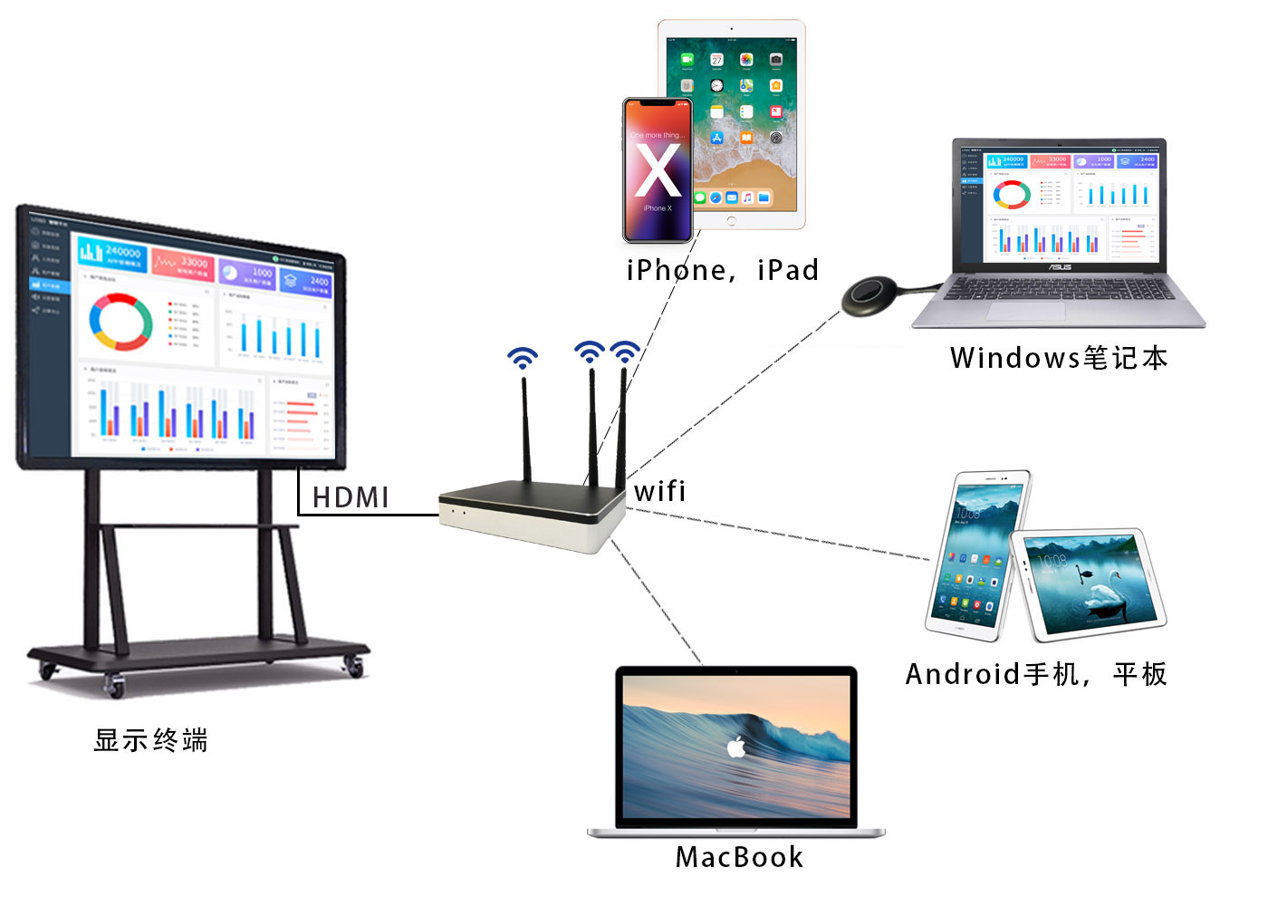 AWIND奇機(jī)usb無線投影協(xié)作系統(tǒng)