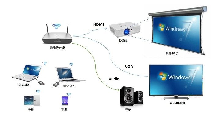 局域網(wǎng)內(nèi)怎樣實(shí)現(xiàn)無(wú)線投屏 局域網(wǎng)內(nèi)怎樣實(shí)現(xiàn)無(wú)線投屏