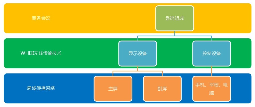移動(dòng)多屏無線同步會(huì)議系統(tǒng) 移動(dòng)多屏無線同步會(huì)議系統(tǒng)