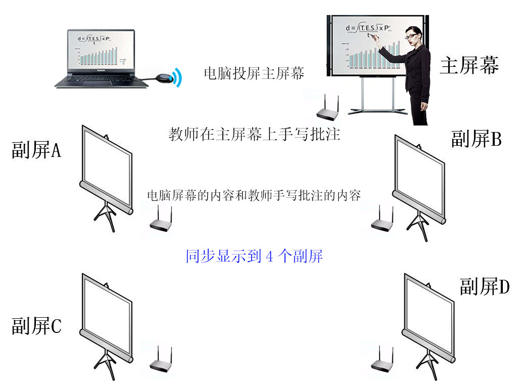 多屏顯示、電腦投屏到8個電視