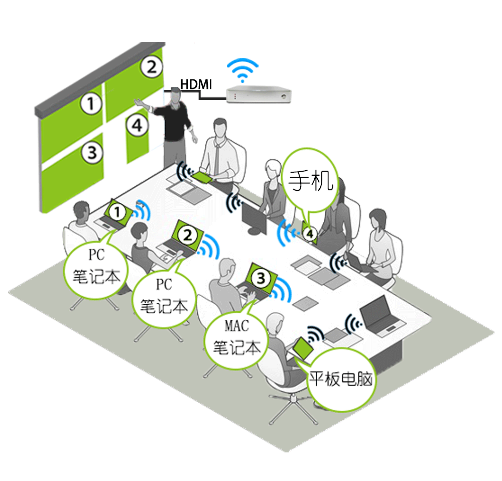 企業(yè)級無線投屏 企業(yè)級無線投屏