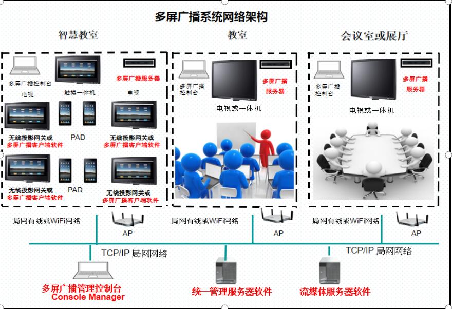 AWIND奇機多屏廣播系統 AWIND奇機多屏廣播系統