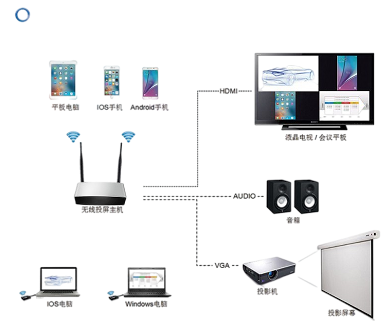 無線投屏器功能 無線投屏器功能
