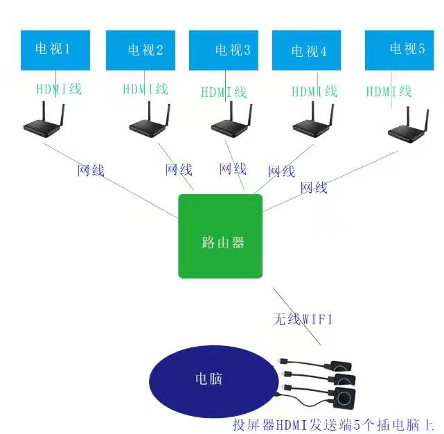 一機多屏，畫面顯示不一樣