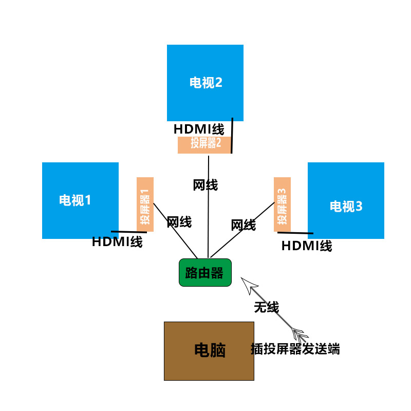 無線投屏器一對多