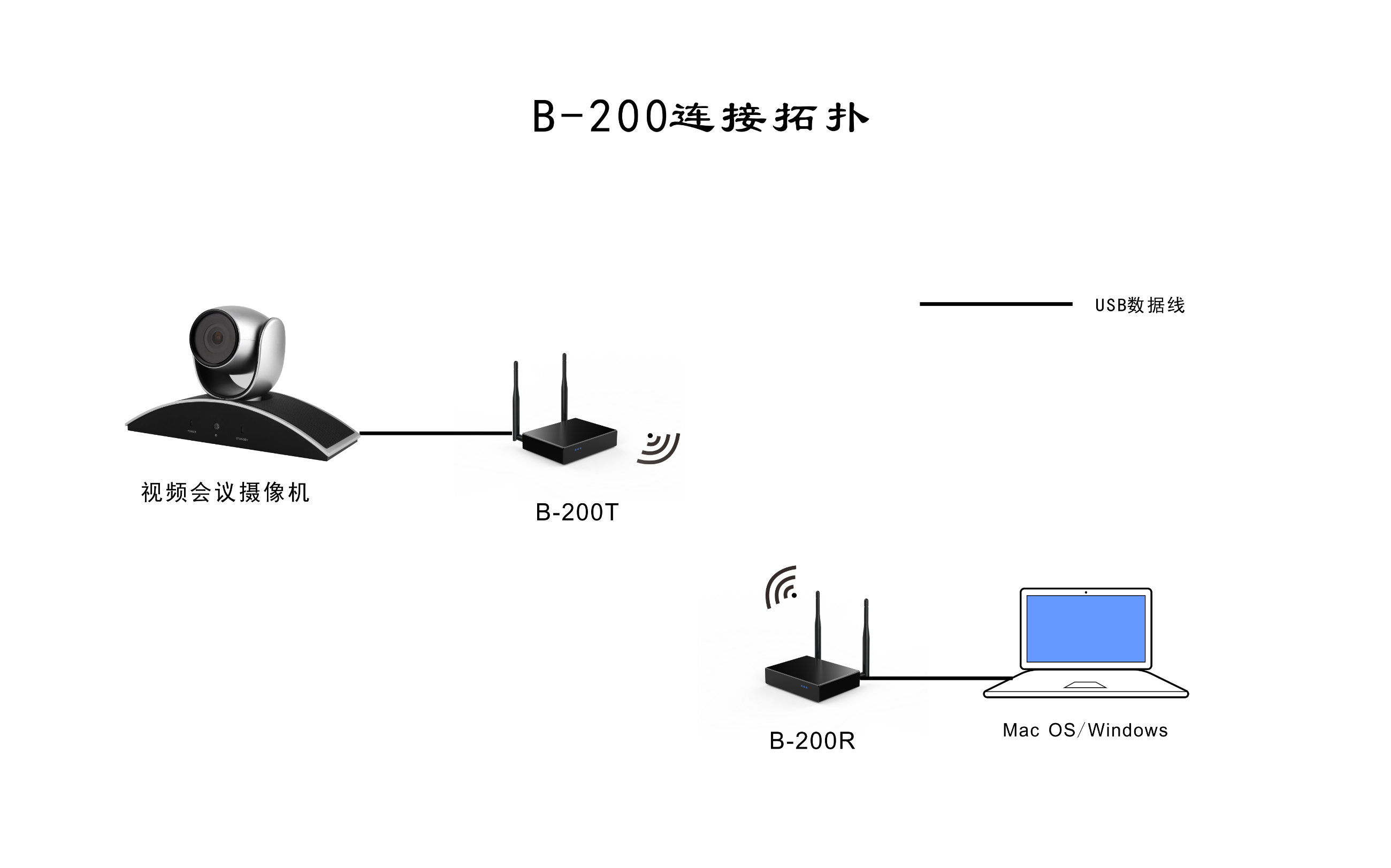 Awind奇機B-200USB攝像機無線傳輸器